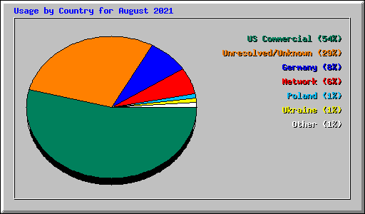 Usage by Country for August 2021